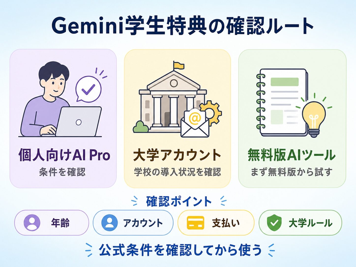Gemini学生特典とGoogle AI Proを大学生向けに分かりやすく整理したインフォグラフィック
