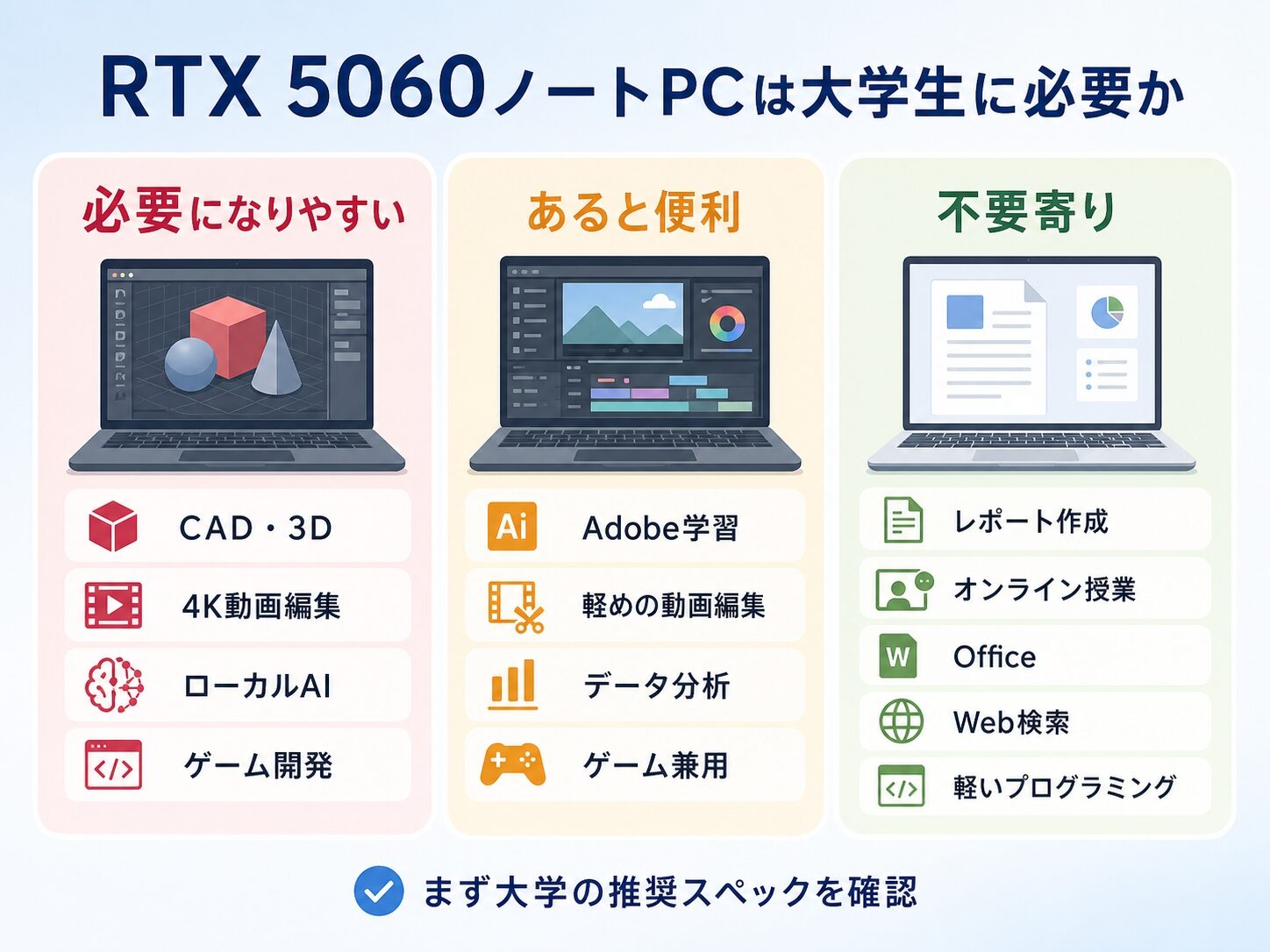 RTX 5060ノートPCが大学生に必要な用途と不要な用途を整理したインフォグラフィック